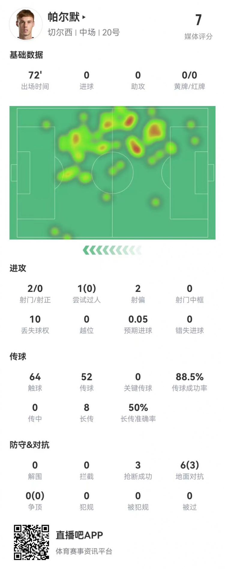 帕尔默本场2射0正+0关键传球 0传中3抢断 8长传4成功 获评7.0分