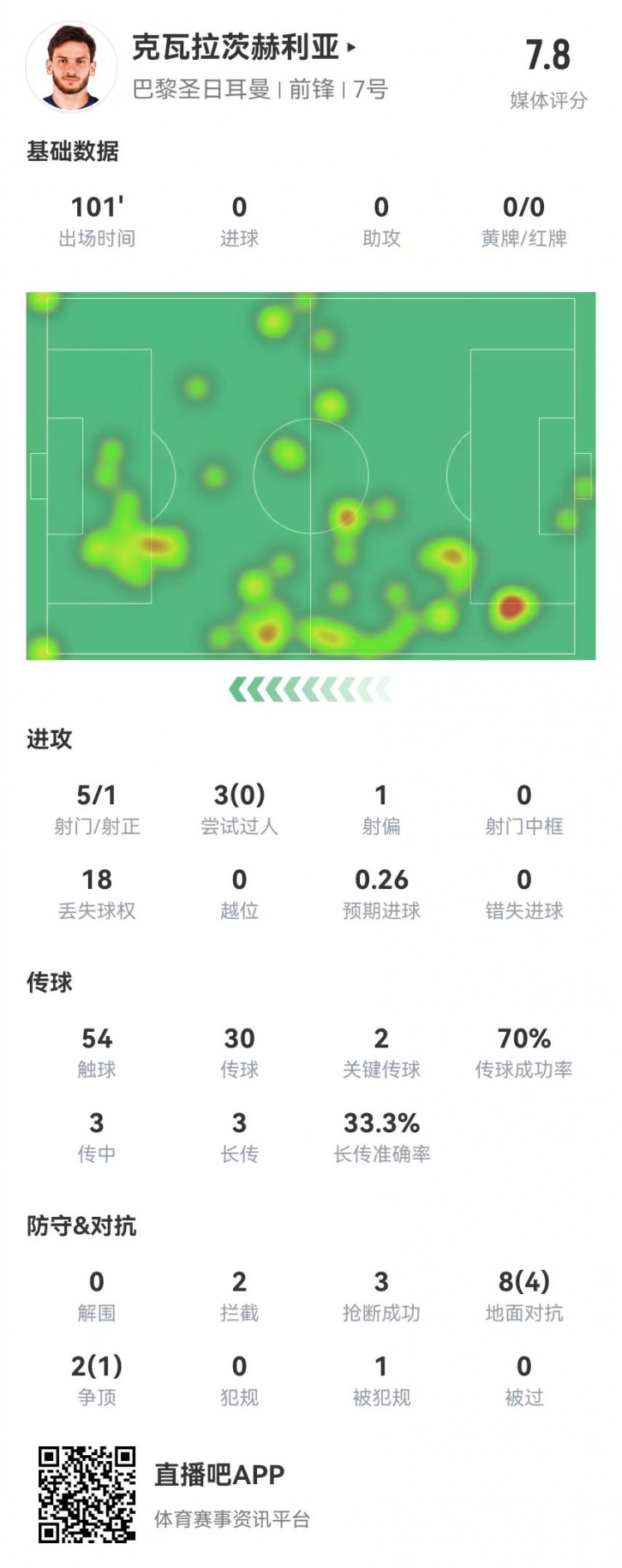 K77本场5射1正+2关键传球 10对抗5成功 2拦截3抢断+1门线解围